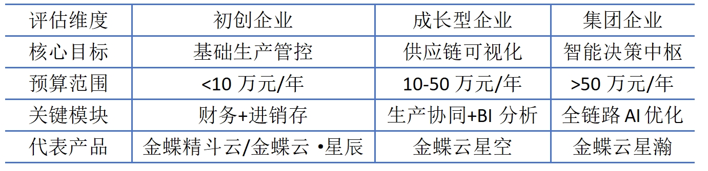 企业如何选适合的ERP