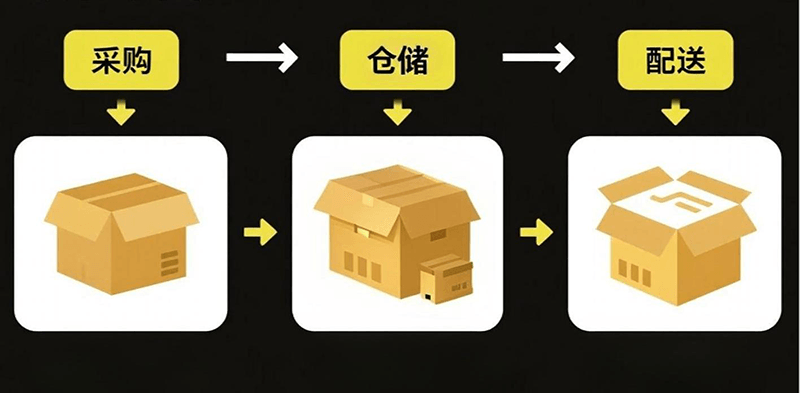 jimeng-2025-08-06-4052-采购仓储配送三流程环节抽象流程图，有图标，思维导图.png